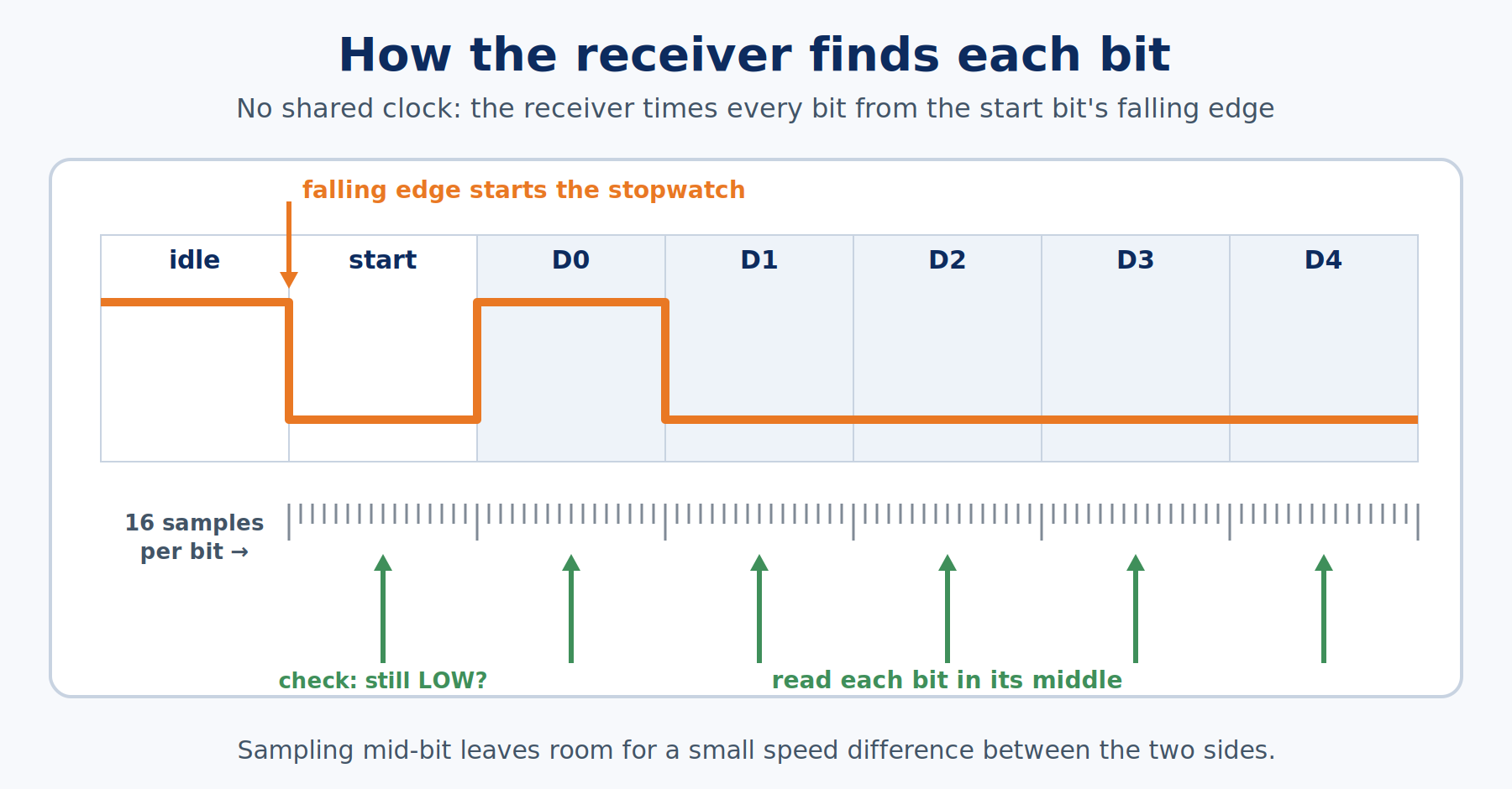 Diagram of a UART receiver starting its timer on the start bit's falling edge and sampling each following bit in its middle, with 16 sample ticks per bit