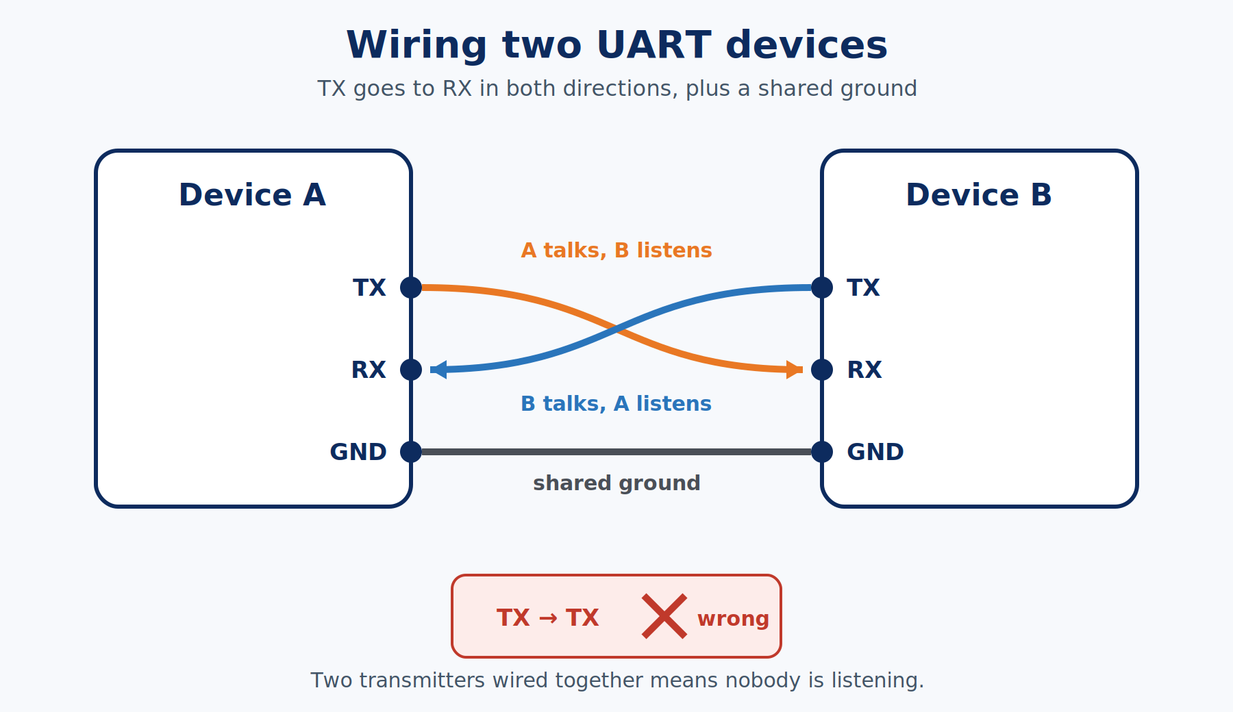 Two UART devices wired TX to RX in both directions with a shared ground, and an inset showing TX wired to TX marked wrong