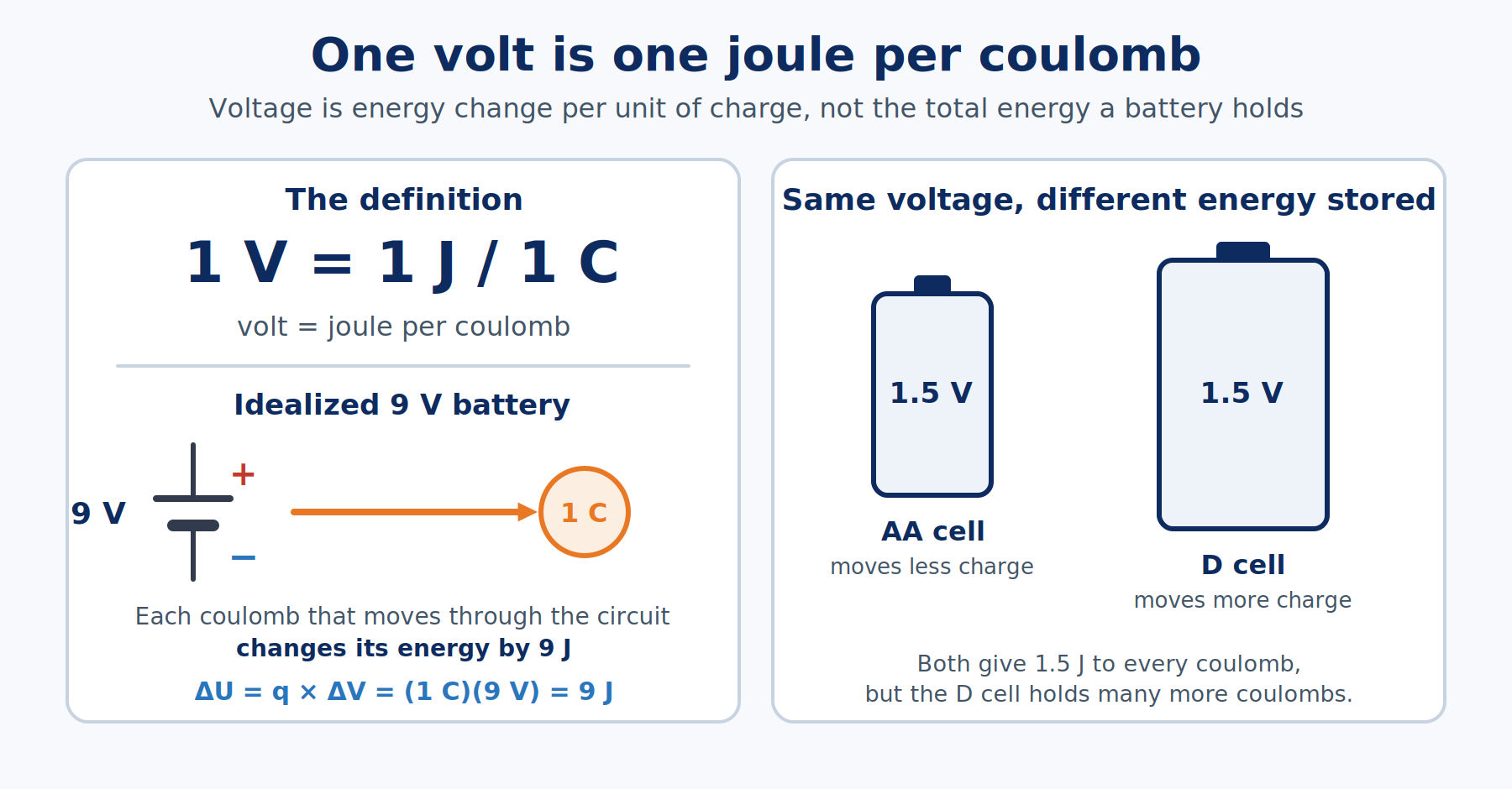 Diagram showing that one volt equals one joule per coulomb, with a 9 V battery giving 9 joules to each coulomb