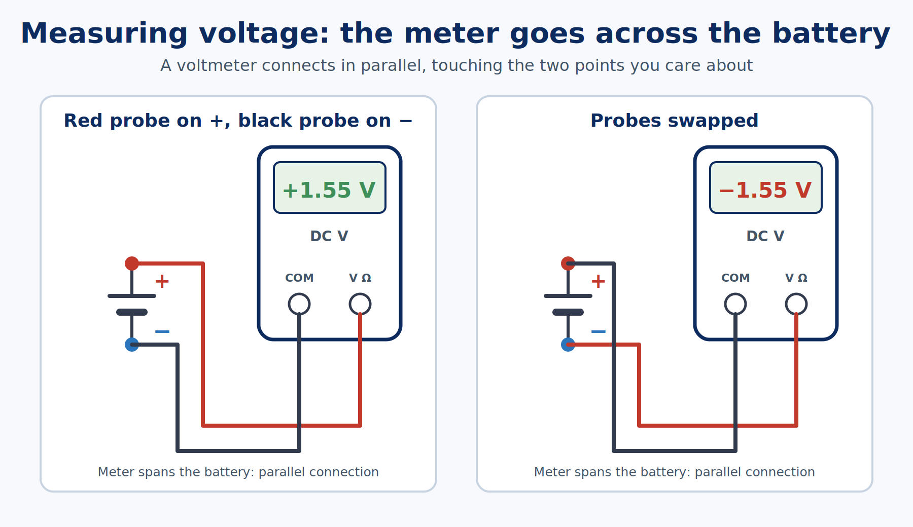Diagram of a multimeter connected in parallel across a battery, with red probe on positive and black probe on negative, and a second view with the probes reversed showing a negative sign