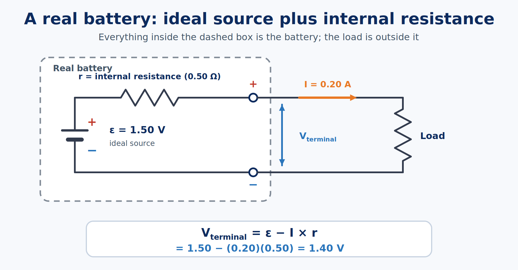 Equivalent circuit of a real battery drawn as an ideal source in series with an internal resistance, connected to a load, with the terminal voltage marked