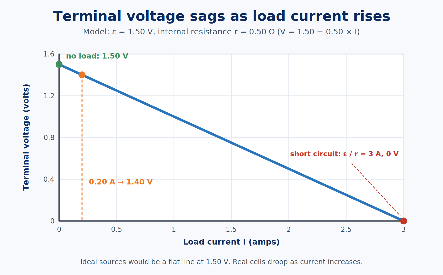 Chart of terminal voltage versus load current for a 1.50 V source with 0.50 ohms of internal resistance