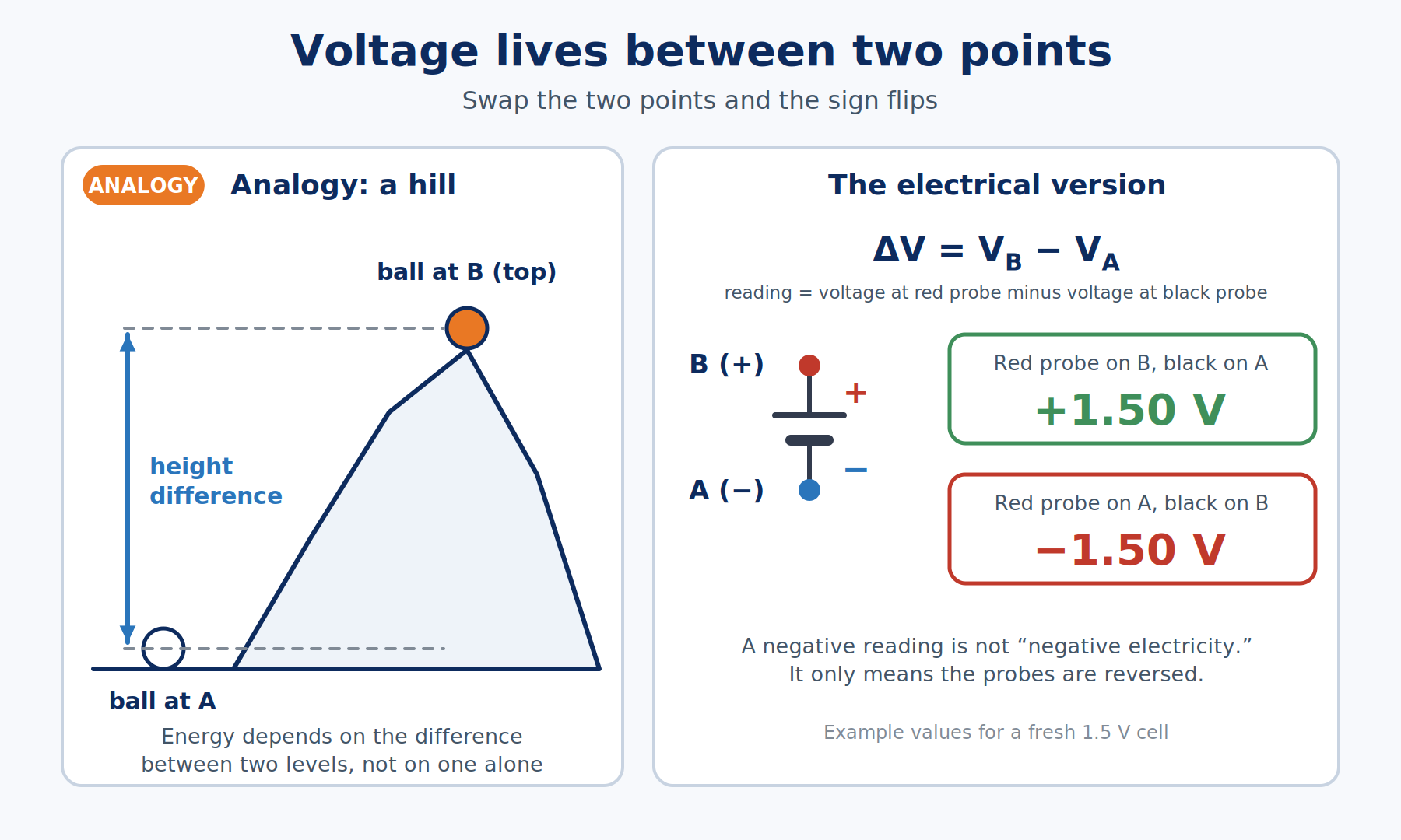 Diagram of a hill analogy next to a battery with measurement points A and B, showing that swapping the probes reverses the sign of the voltage