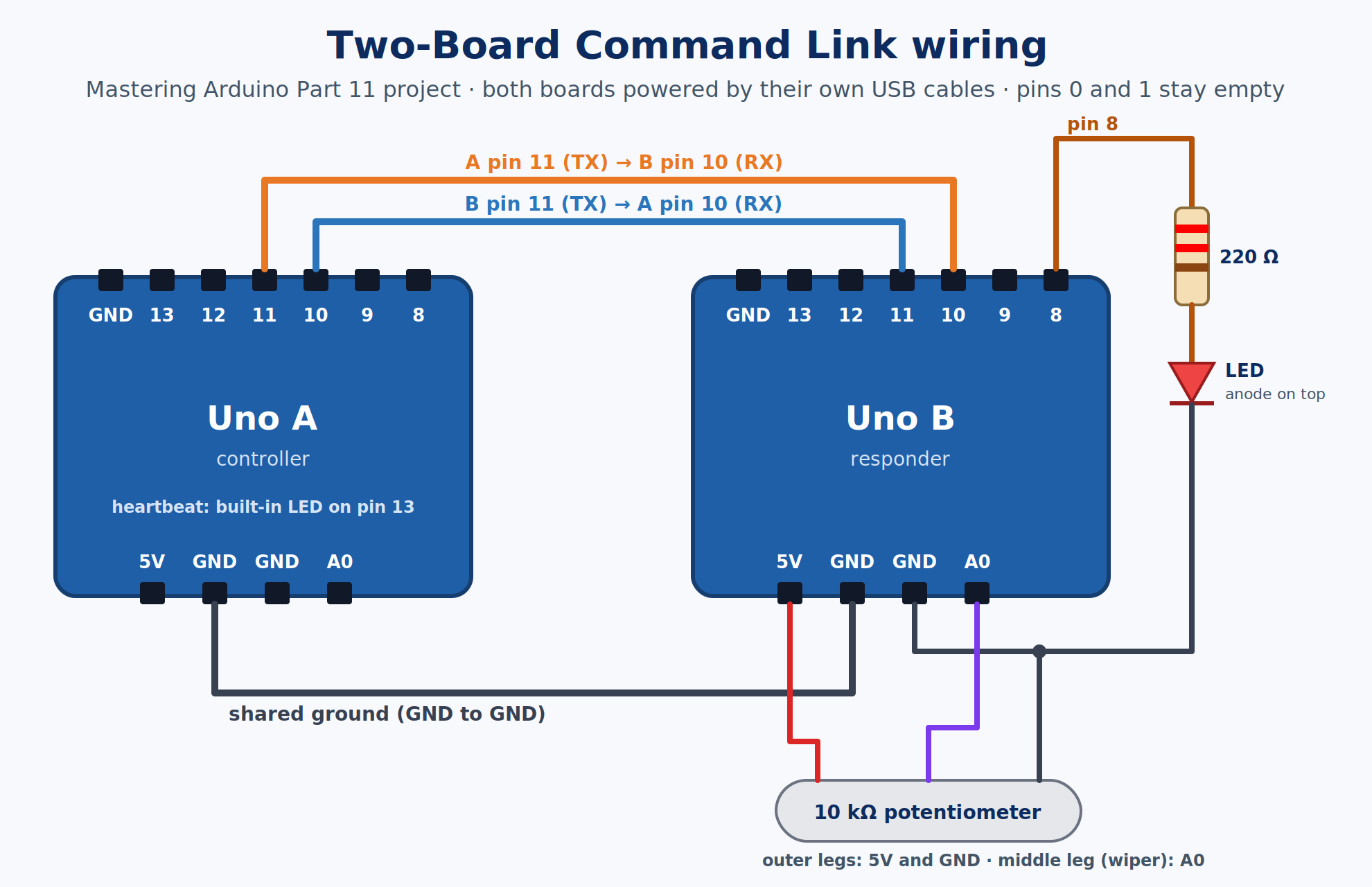 Wiring diagram of the Two-Board Command Link: pins 11 and 10 crossed between two Unos, a shared ground, an LED and 220 ohm resistor on Uno B pin 8, and a potentiometer on Uno B 5V, GND and A0