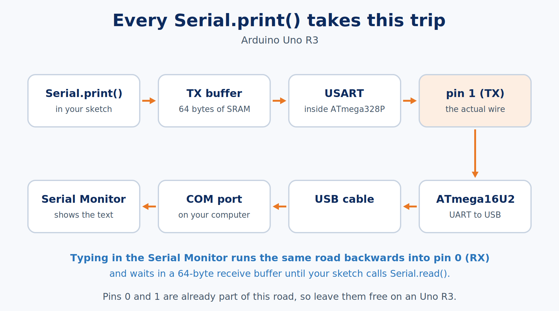 Flow diagram of the path from Serial.print() through the 64-byte buffer, the USART, pin 1, the ATmega16U2 USB bridge, and the USB cable to the Serial Monitor