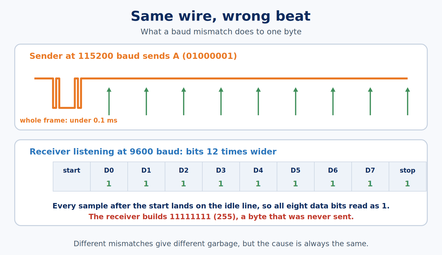 Diagram of a 115200 baud frame read by a 9600 baud receiver, whose samples all land on the idle line and produce the byte 255