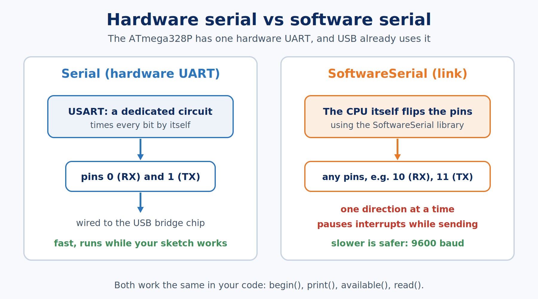 Side-by-side comparison of the Uno's hardware UART on pins 0 and 1 and a SoftwareSerial port on pins 10 and 11