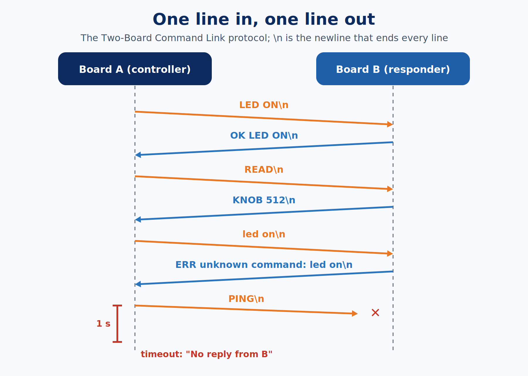 Sequence diagram of commands from board A and one-line replies from board B, ending with a PING that times out after one second