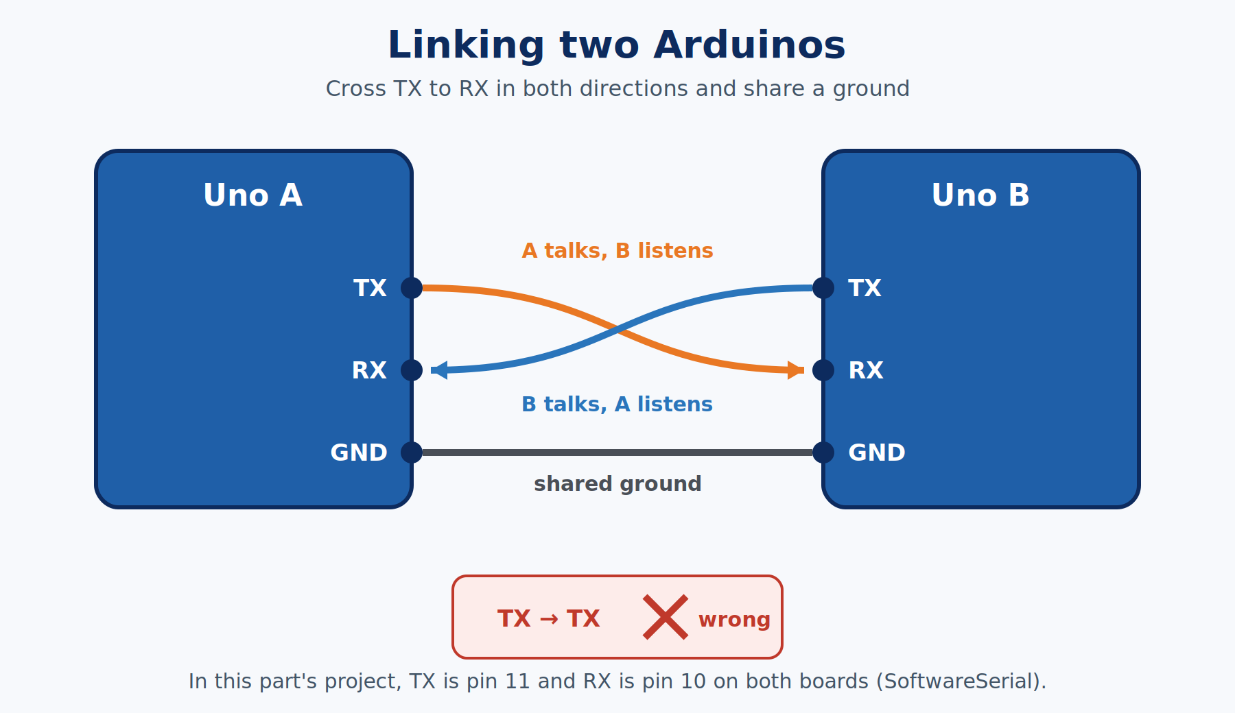 Two Arduino Unos linked TX to RX in both directions with a shared ground, and an inset showing TX wired to TX marked wrong