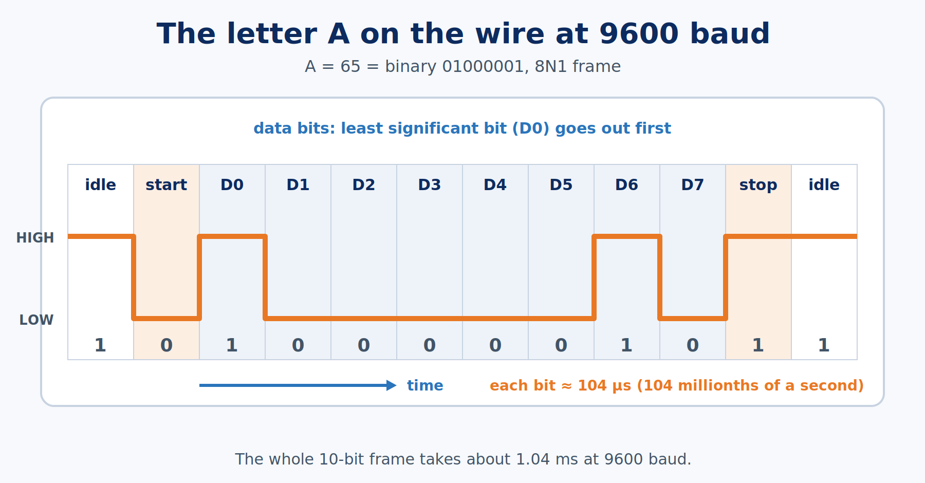 Timing diagram of the letter A as an 8N1 UART frame at 9600 baud, with each bit lasting about 104 microseconds