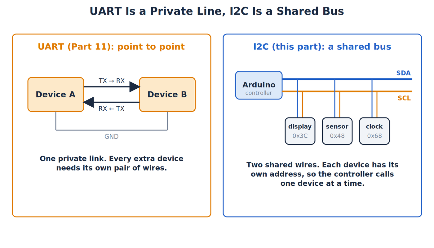 A private UART link between two devices beside an I2C bus where an Arduino shares two wires with a display, a sensor and a clock