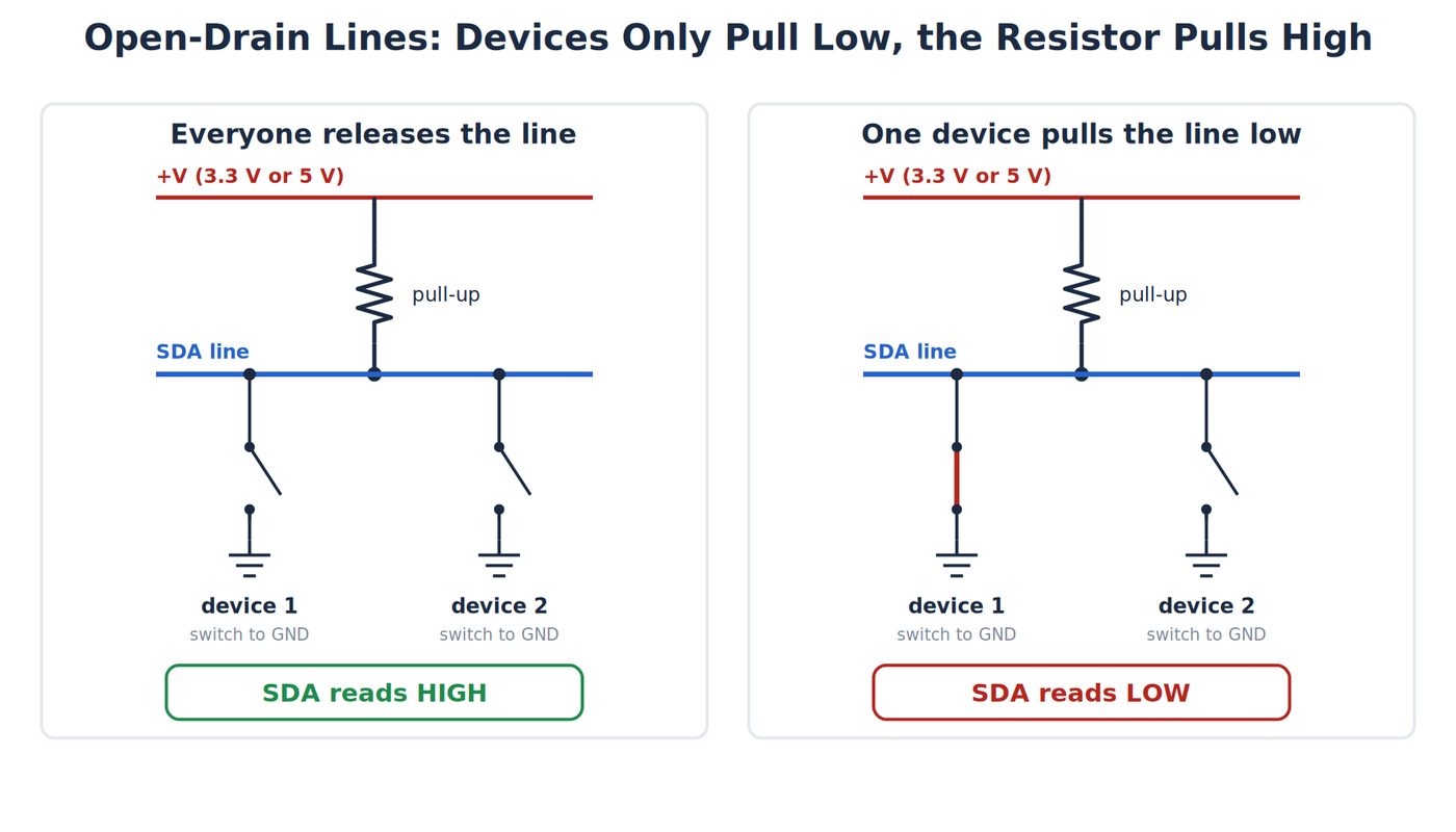 Two circuits showing a pull-up resistor holding SDA high when devices release it, and one device pulling SDA low through a switch to ground
