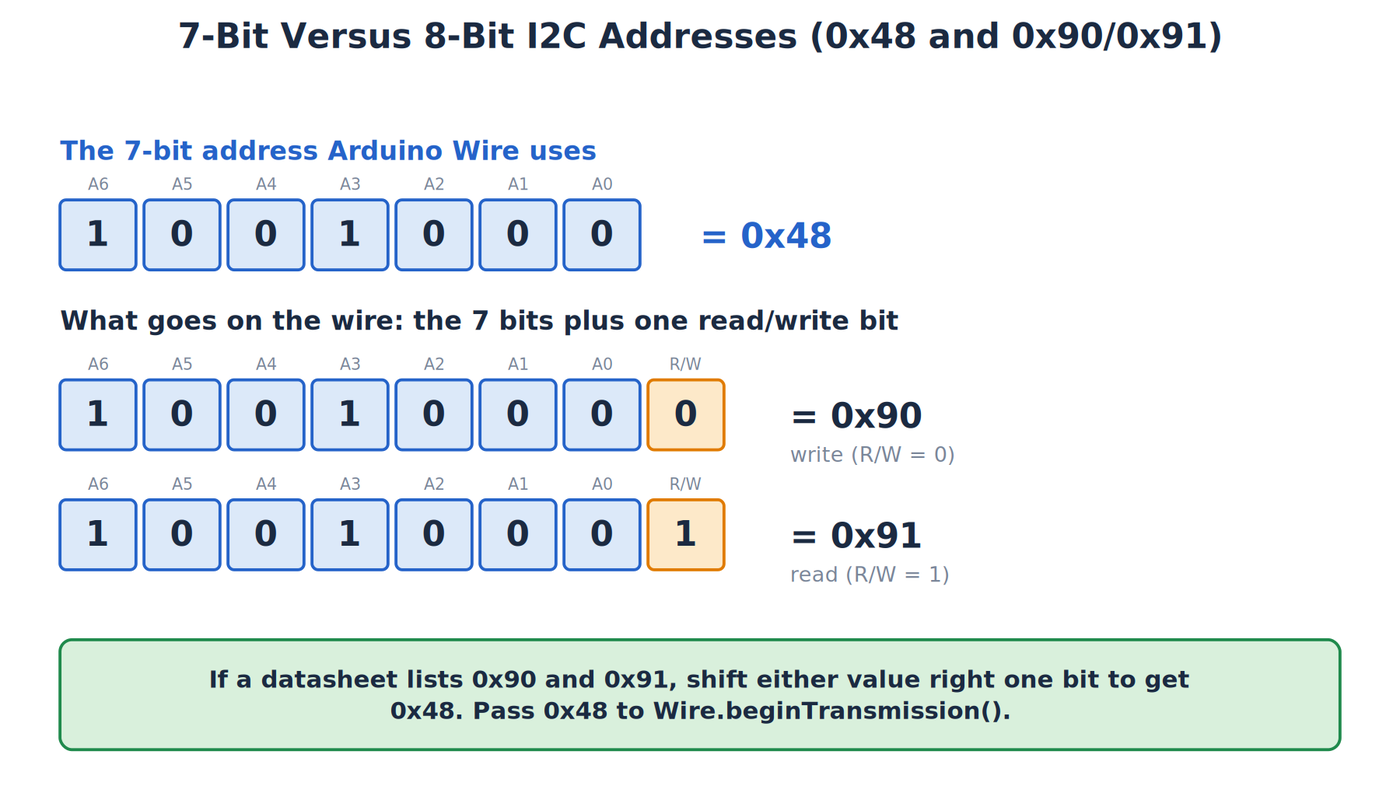 The 7-bit address 0x48 in binary, then the 8-bit bytes 0x90 for write and 0x91 for read