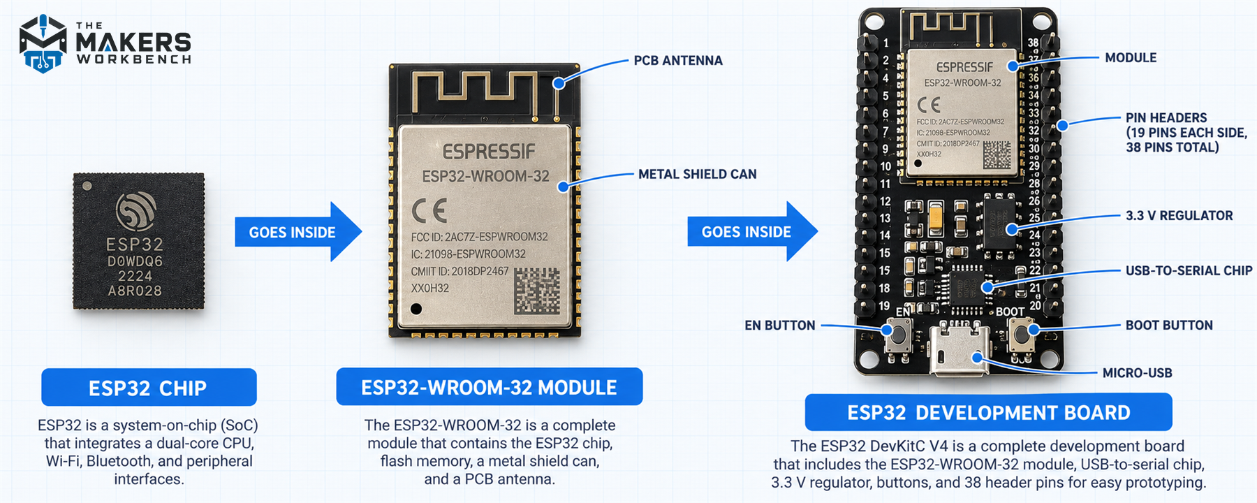 The bare ESP32 chip, an ESP32-WROOM-32 module, and a full ESP32 development board side by side, with the module shield, antenna, USB connector, USB-to-serial chip, regulator, BOOT and EN buttons labeled