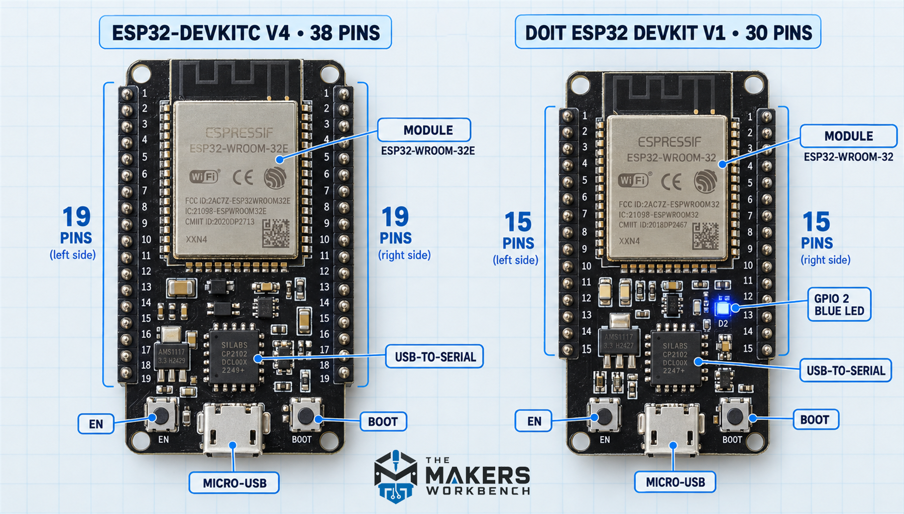 A 38-pin ESP32-DevKitC V4 next to a 30-pin DOIT ESP32 DevKit V1, with the module, USB connector, USB-to-serial chip, BOOT and EN buttons, and the GPIO 2 LED labeled