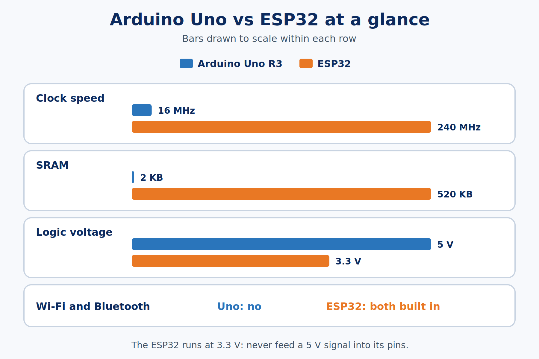 Bar comparison of the Arduino Uno R3 and ESP32: 16 vs 240 MHz clock, 2 vs 520 KB SRAM, 5 vs 3.3 V logic, and built-in Wi-Fi and Bluetooth on the ESP32
