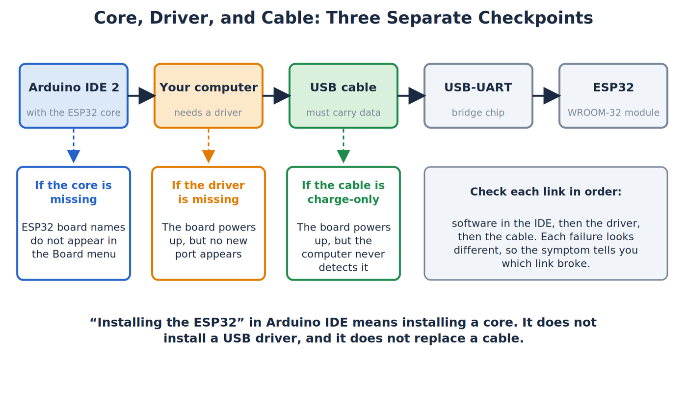 A chain from Arduino IDE to the computer, USB cable, USB-UART bridge and ESP32, with the symptom you see if the core, driver or cable is missing
