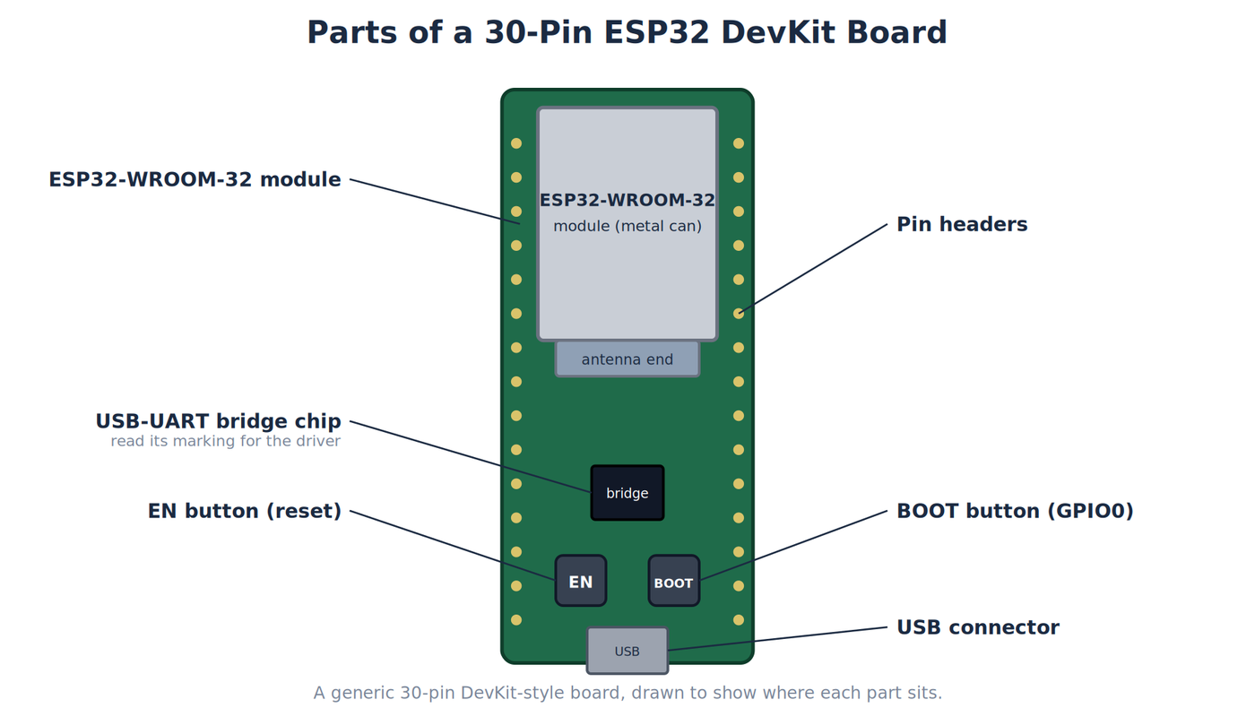 A 30-pin ESP32 DevKit board with the module, USB-UART bridge chip, EN button, BOOT button, USB connector and pin headers labeled