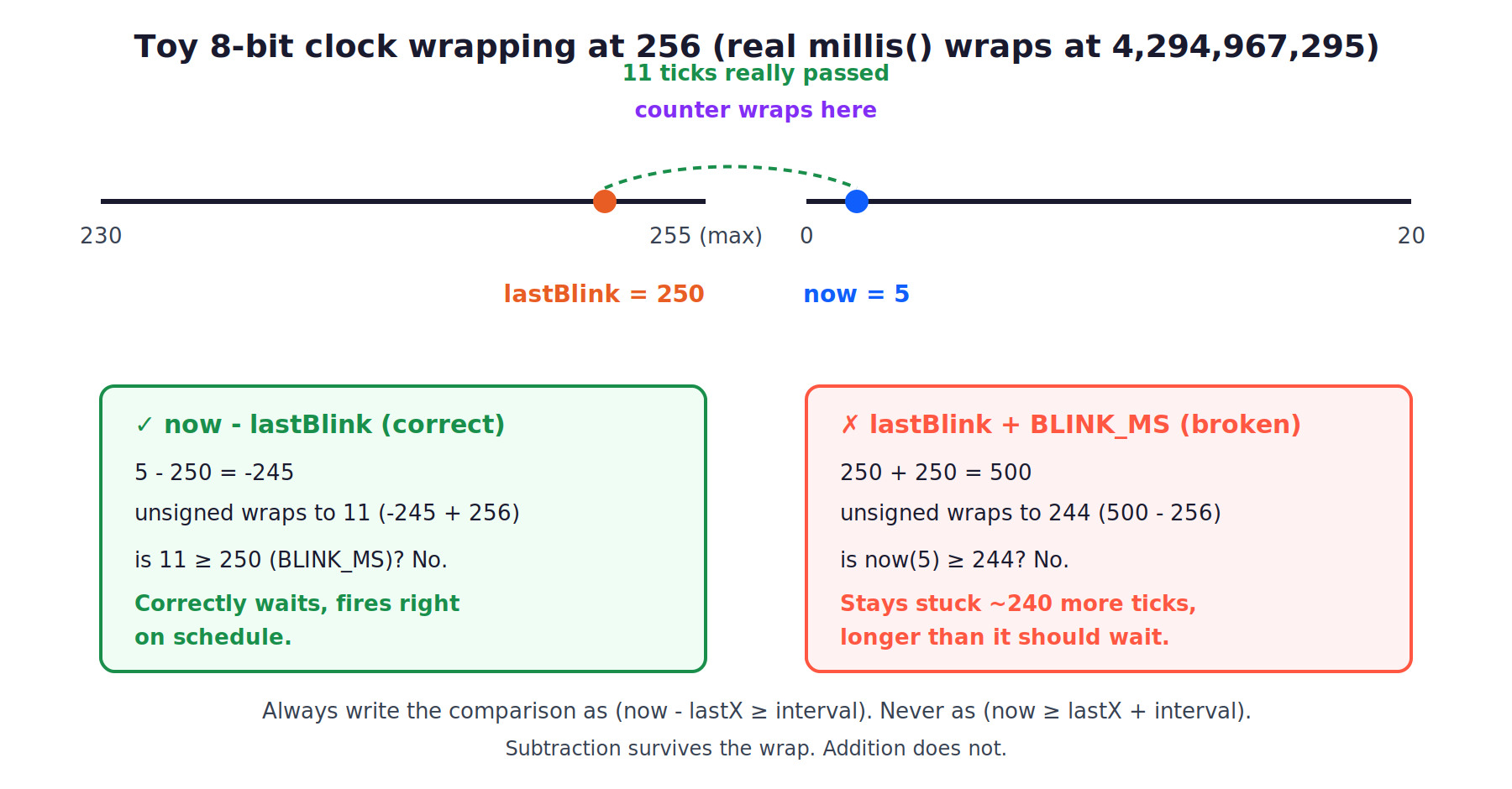 Toy 8-bit number line showing millis() wrapping from 255 back to 0, comparing the correct subtraction check against the broken addition check