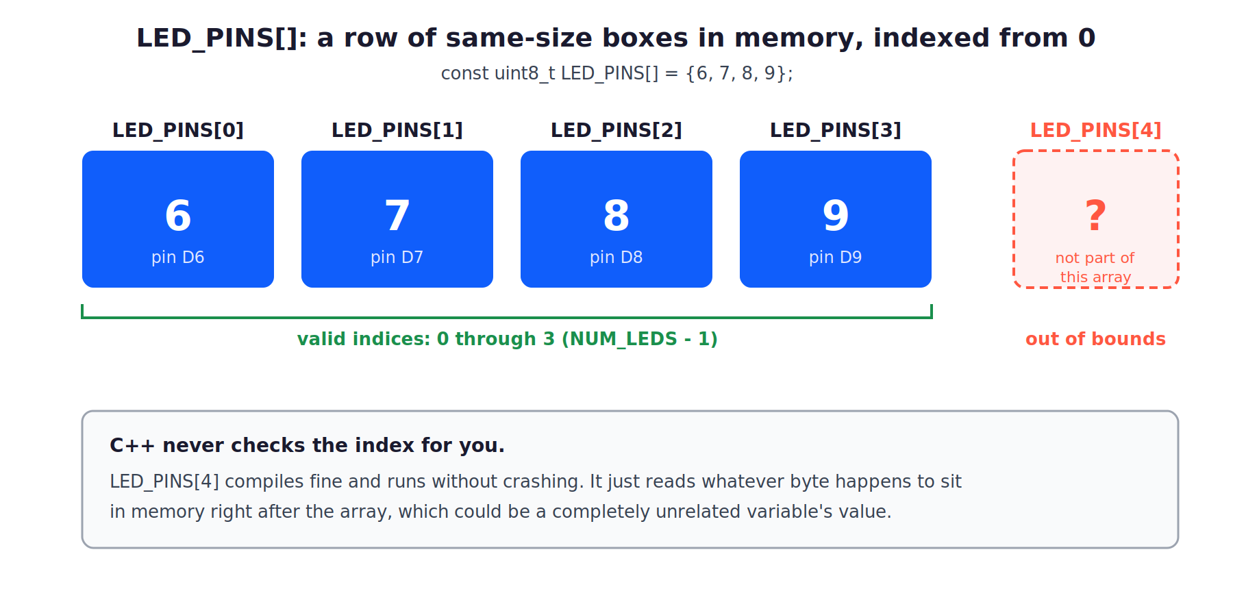 Diagram of the LED_PINS array as four labeled memory boxes holding pin numbers 6, 7, 8, and 9 at indices 0 through 3, with a fifth out-of-bounds box shown in red to illustrate reading past the end of the array