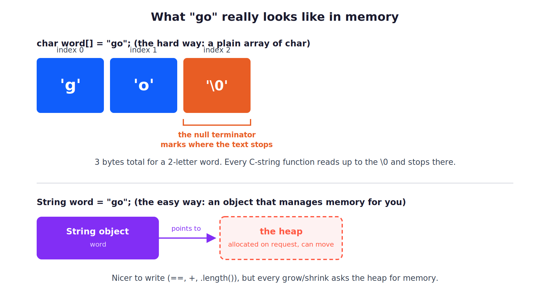 Diagram comparing a char array C-string for the word go, shown as three memory boxes for g, o, and a null terminator, against Arduino String class shown as an object pointing to memory allocated on the heap