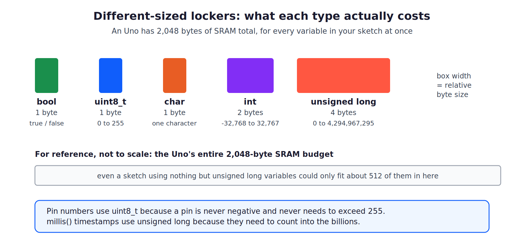 Diagram comparing the byte sizes of bool, uint8_t, char, int, and unsigned long as proportionally sized boxes, showing that pin numbers use uint8_t and millis() timestamps use unsigned long