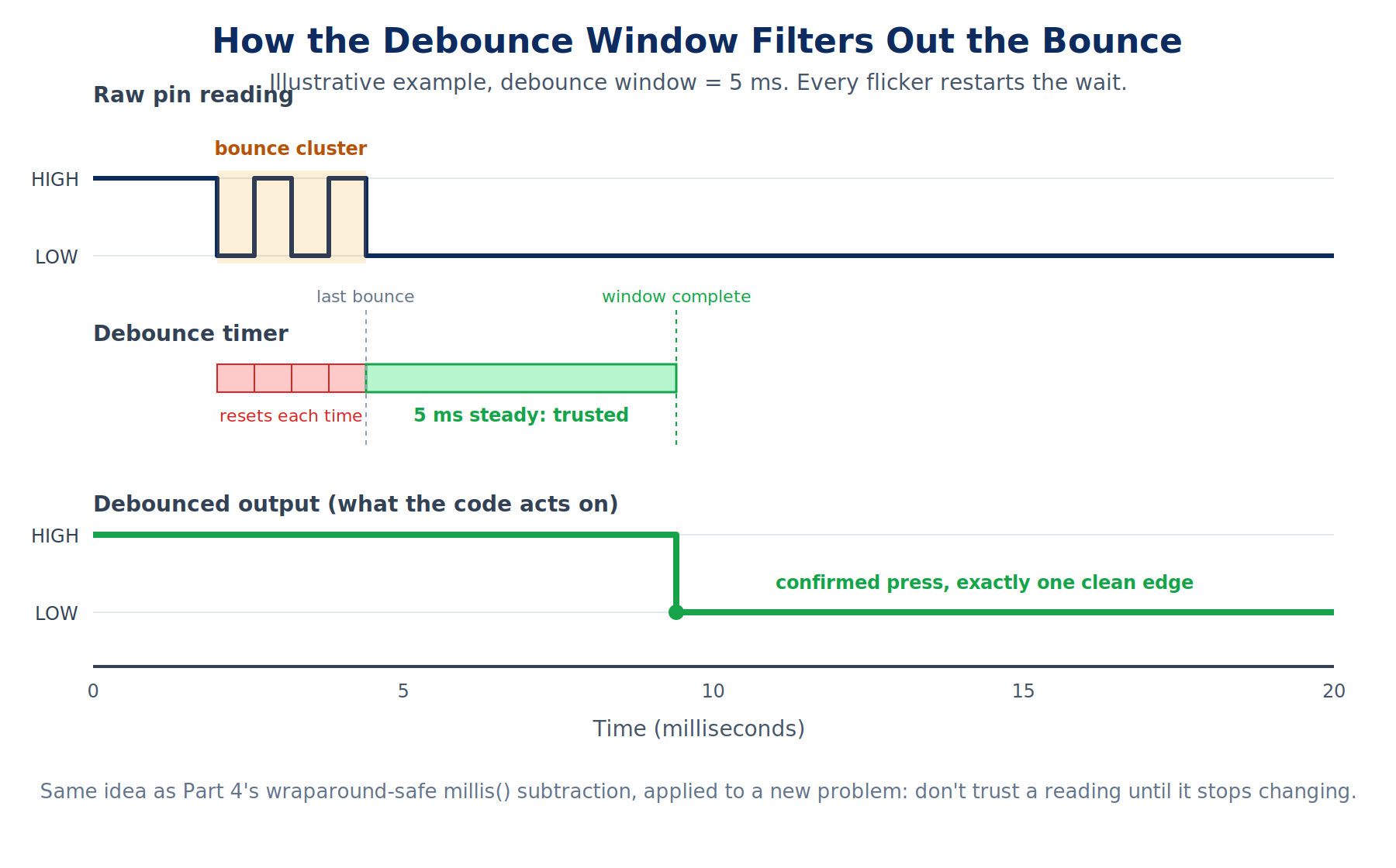 Timeline diagram showing how a millis based debounce window filters a bouncing raw signal into one clean confirmed press, where the settling timer resets on every flicker and only a reading that holds steady for the full window gets trusted