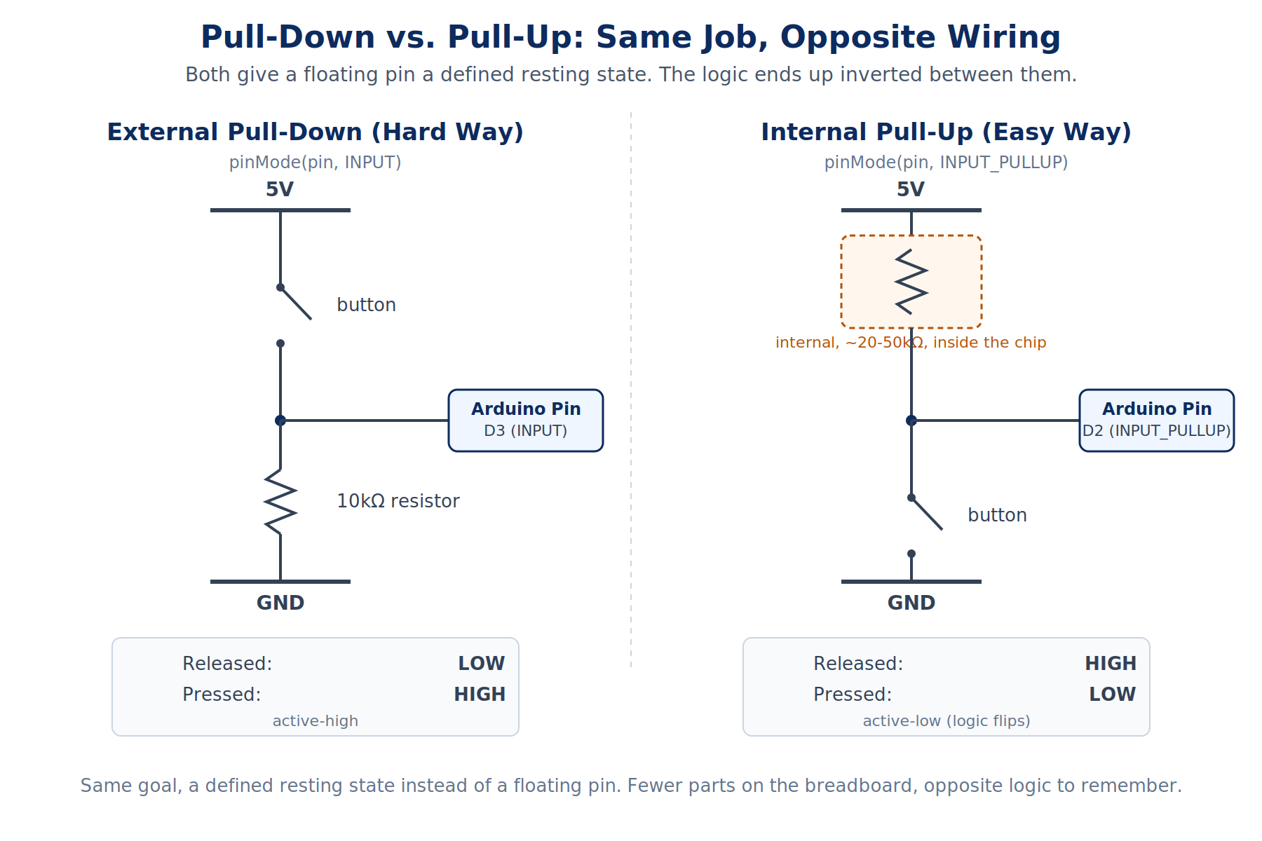 Side by side circuit diagram comparing an external pull down resistor wired between a button, 5V, and GND against the internal INPUT_PULLUP resistor built into the Arduino, showing that a pull down reads pressed as HIGH while an internal pull up reads pressed as LOW