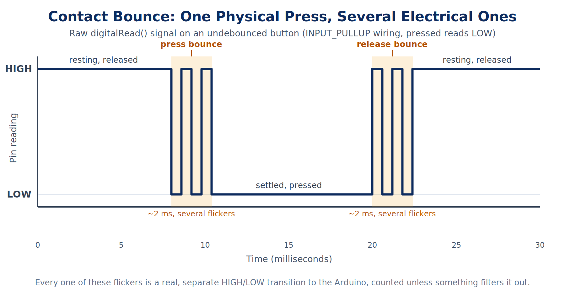 Timeline diagram showing a raw digital signal from an undebounced button flickering rapidly between HIGH and LOW during a brief bounce window right after the press and right after the release, before settling into a stable reading