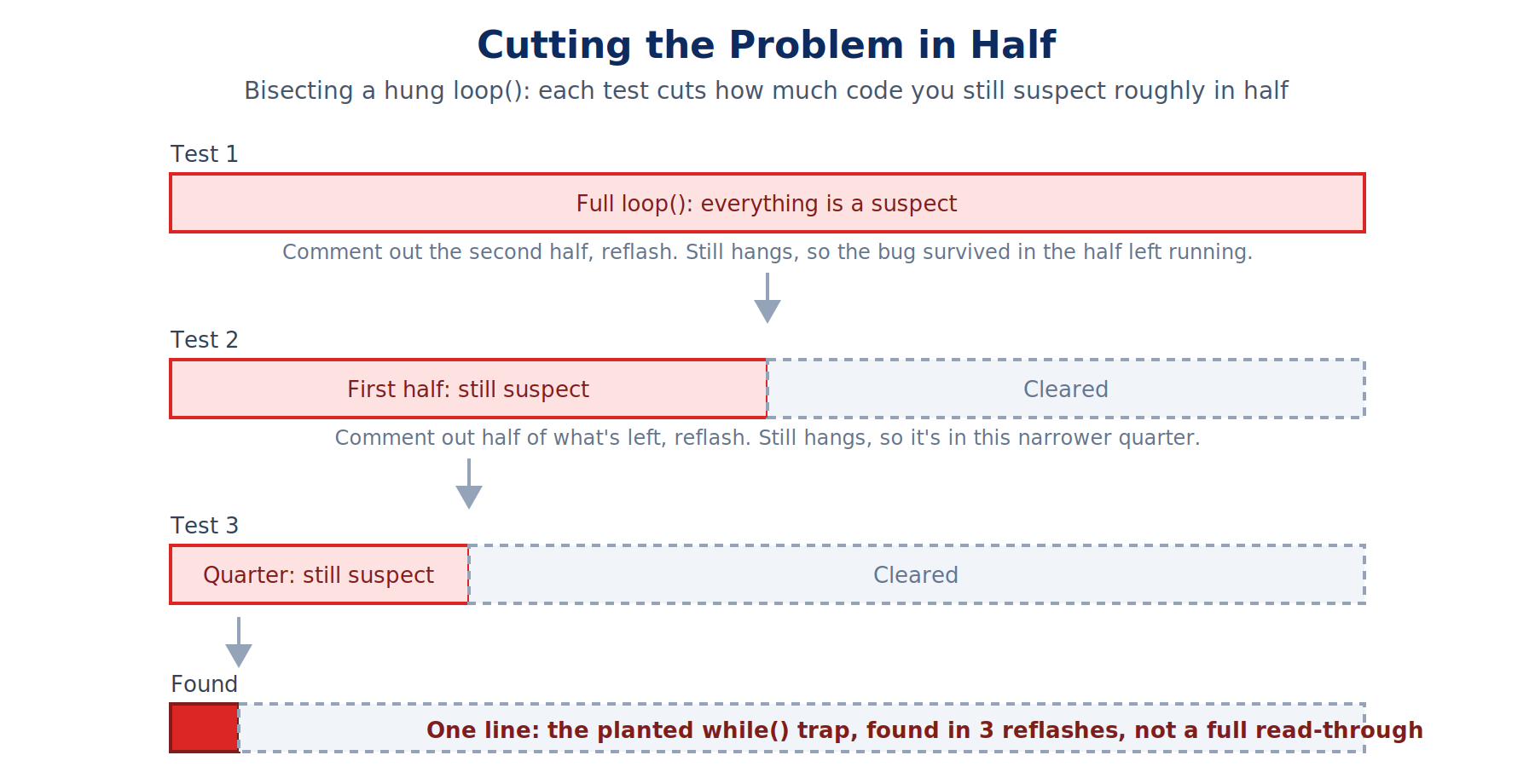 Diagram showing bisection of a hung loop function across three tests, each commenting out half of what remains suspect until a single planted while loop trap is found