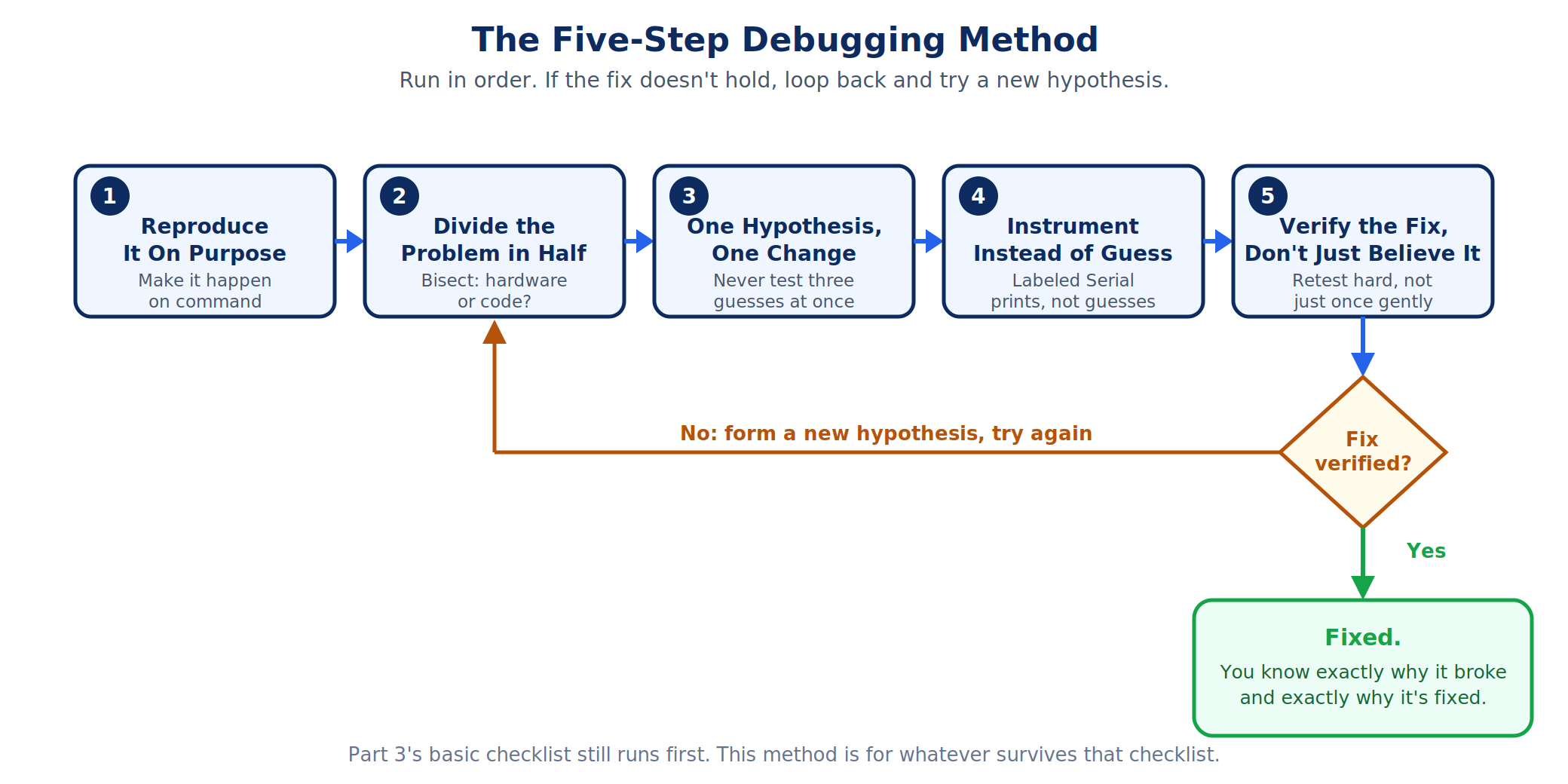 Flowchart of the five step debugging method: reproduce it on purpose, divide the problem in half, one hypothesis one change, instrument instead of guess, verify the fix, looping back to a new hypothesis if the fix does not hold