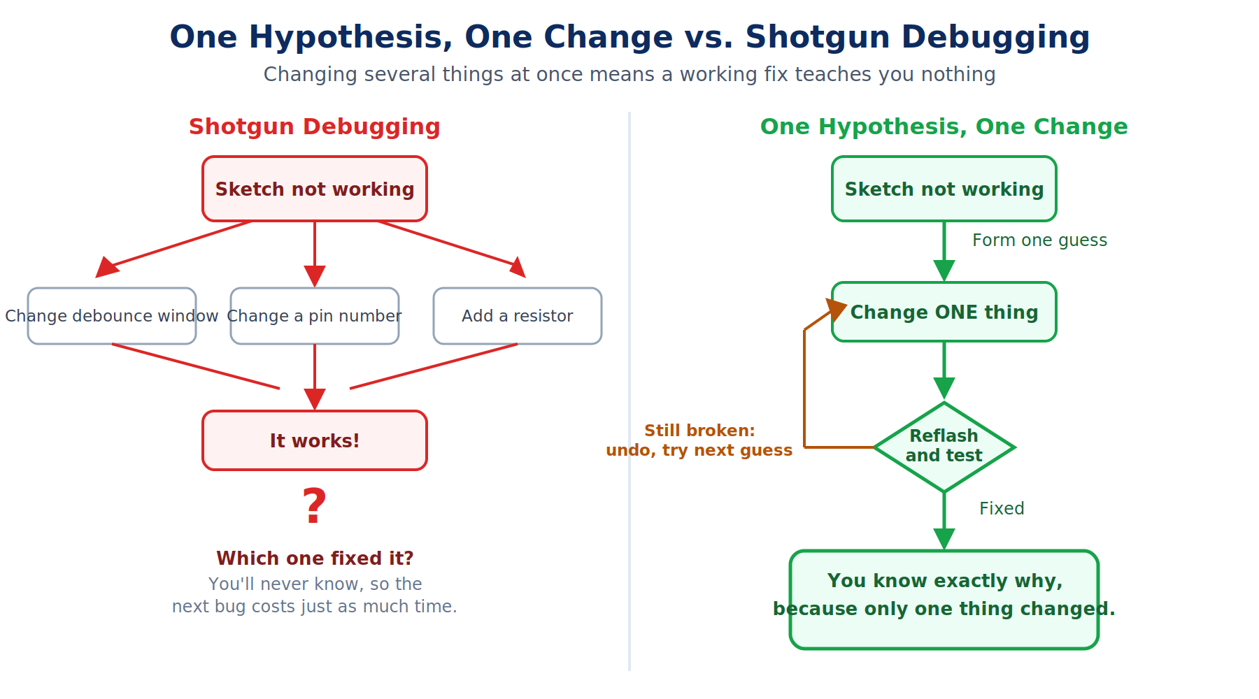 Side by side comparison of shotgun debugging, changing three things at once and not knowing which one fixed it, versus one hypothesis one change, changing exactly one thing and knowing exactly why it worked