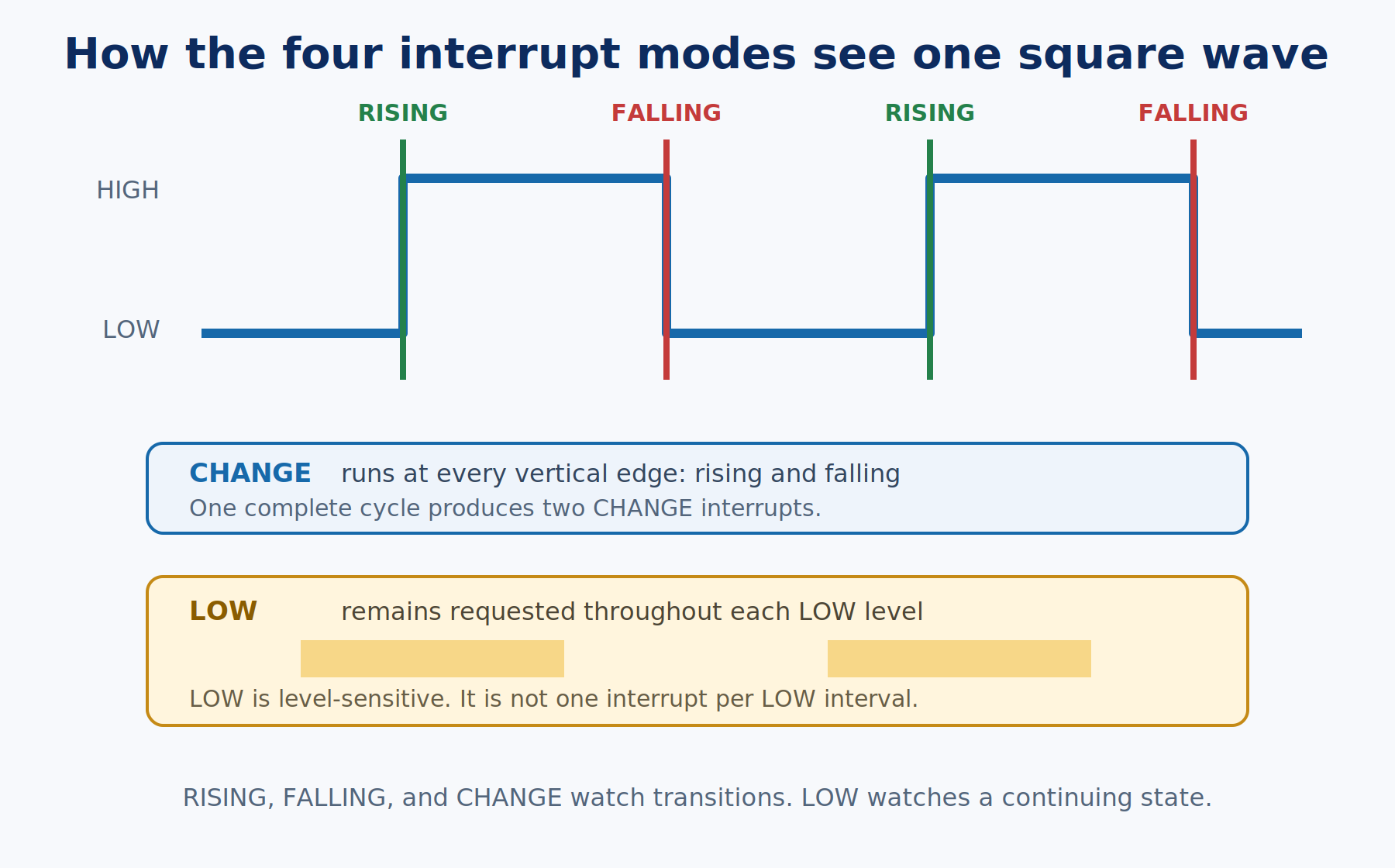 Square wave diagram showing RISING at each low-to-high edge, FALLING at each high-to-low edge, CHANGE at both edges, and LOW remaining active throughout each low level