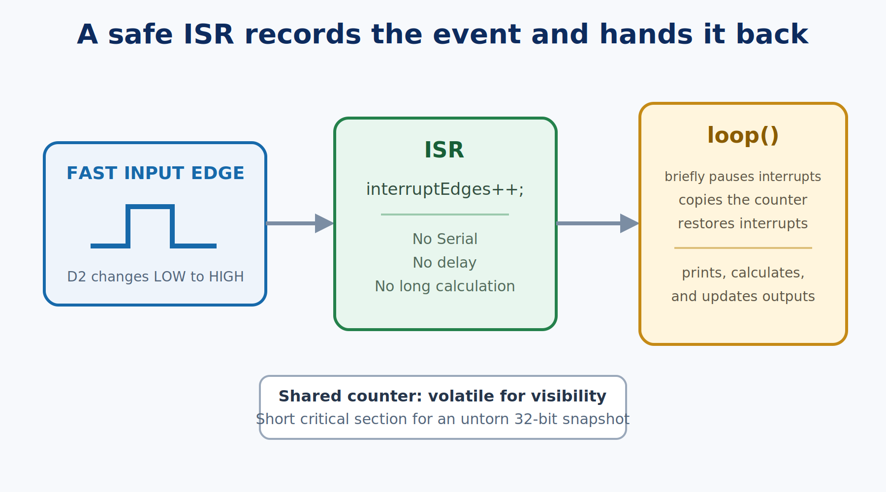 Data flow diagram showing a fast input edge calling a short ISR that increments a volatile counter before loop copies it in a brief critical section and performs slower work