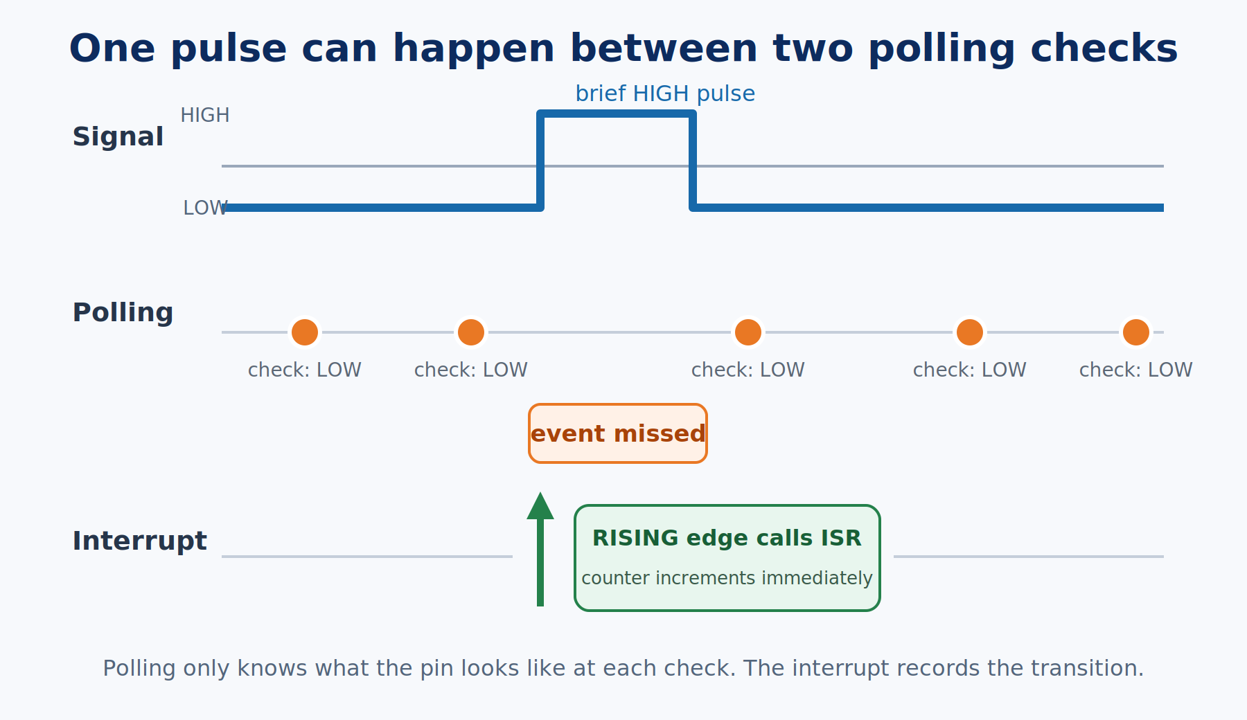 Timeline comparing polling checks that all see LOW and miss a brief HIGH pulse with an interrupt that records the pulse at its rising edge