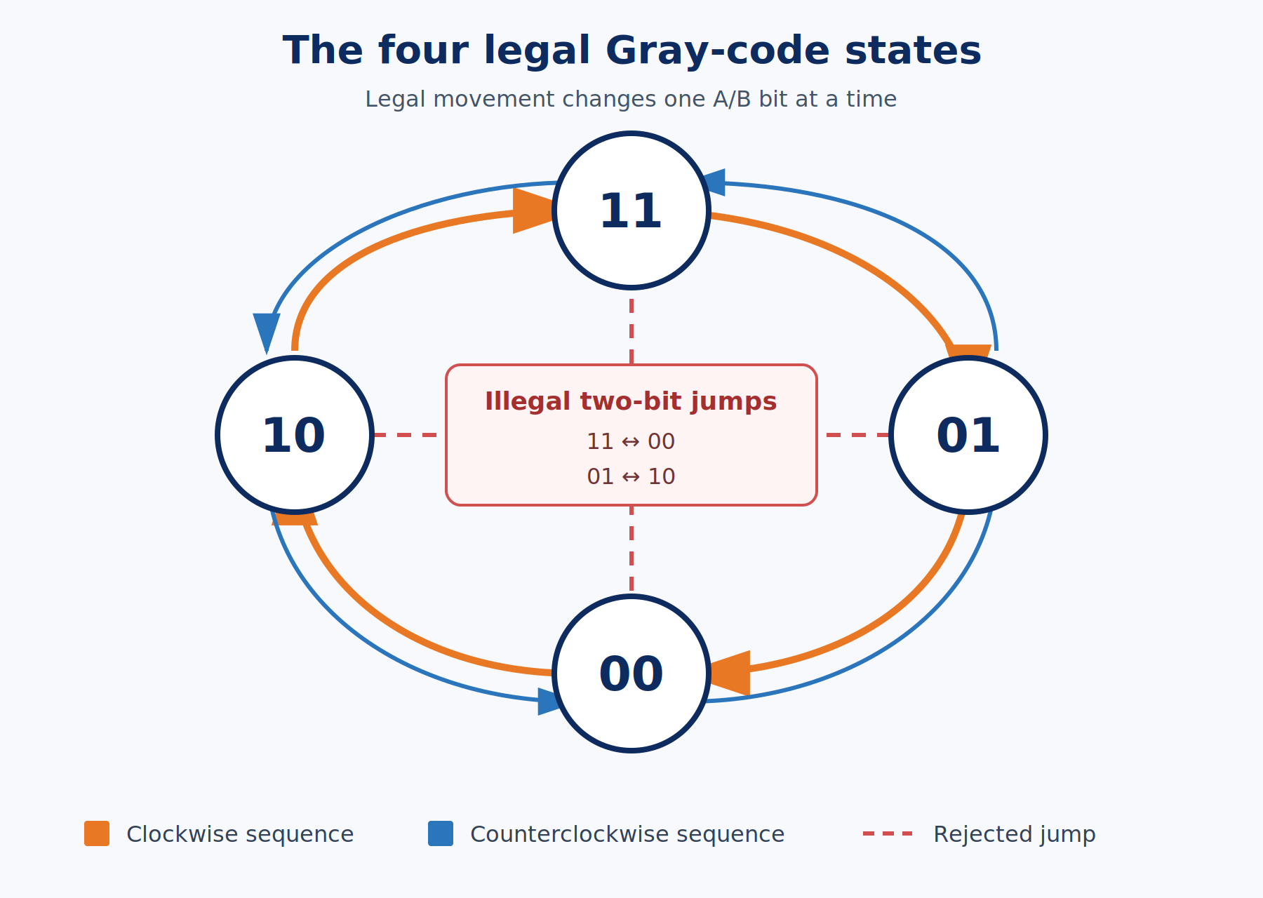 Gray-code state diagram showing legal one-bit clockwise and counterclockwise paths among 11, 01, 00, and 10, with illegal two-bit jumps rejected