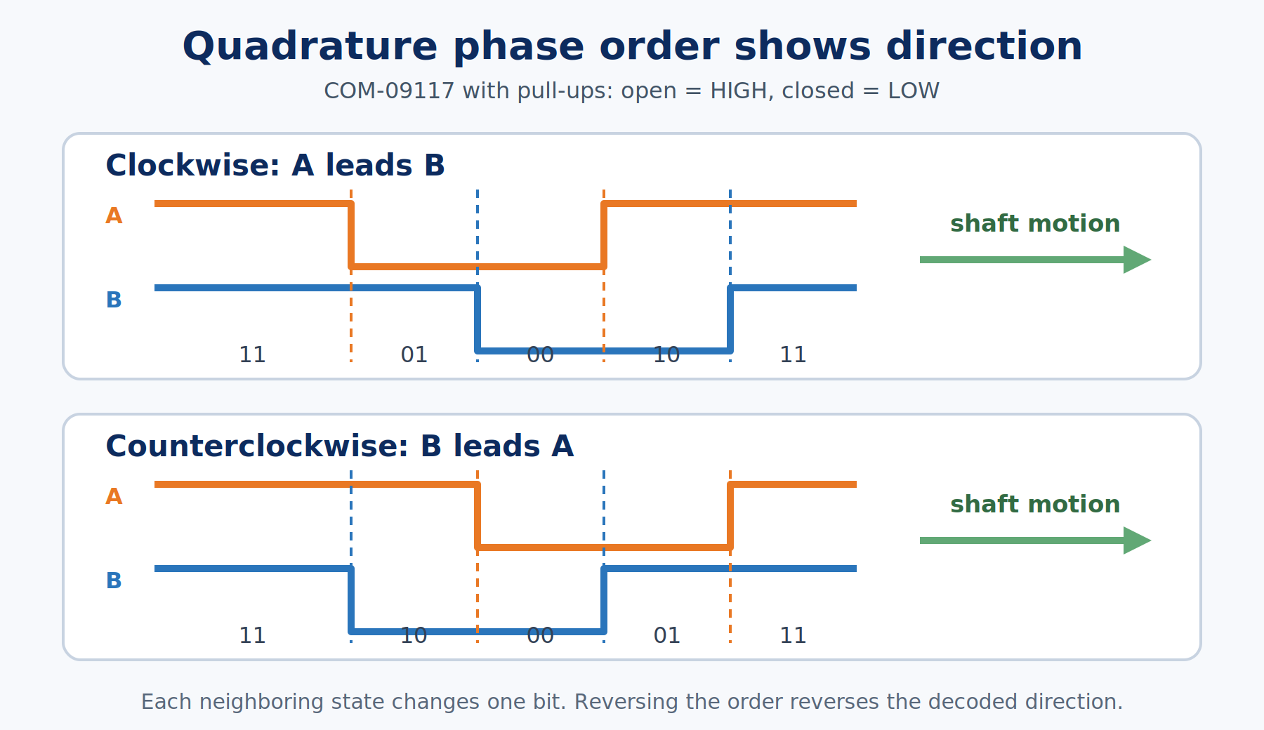 Two quadrature waveform panels showing A leading B through 11, 01, 00, 10, 11 for clockwise and B leading A for counterclockwise
