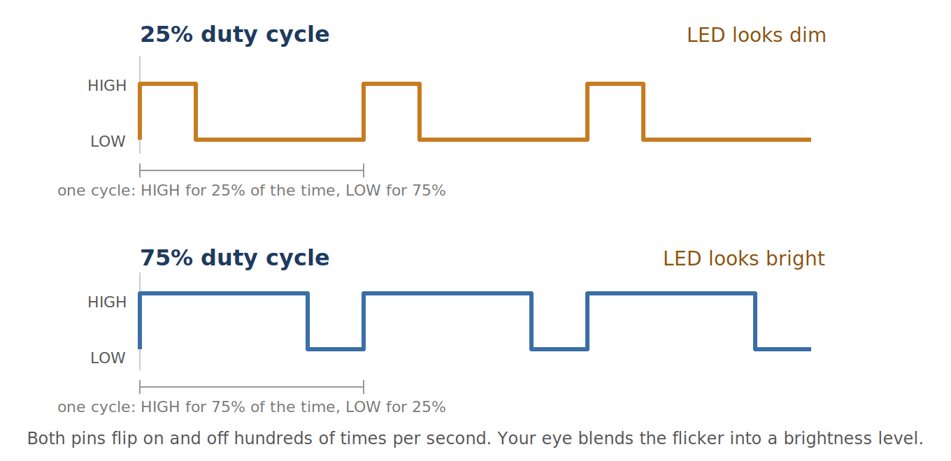 Diagram comparing a 25% and 75% PWM duty cycle waveform and the resulting LED brightness