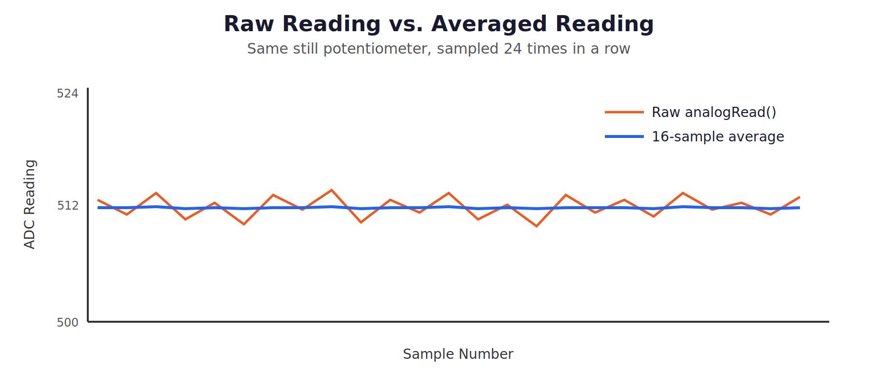 Line graph comparing a jittery raw analogRead() signal against a much steadier averaged signal plotted over the same span of time