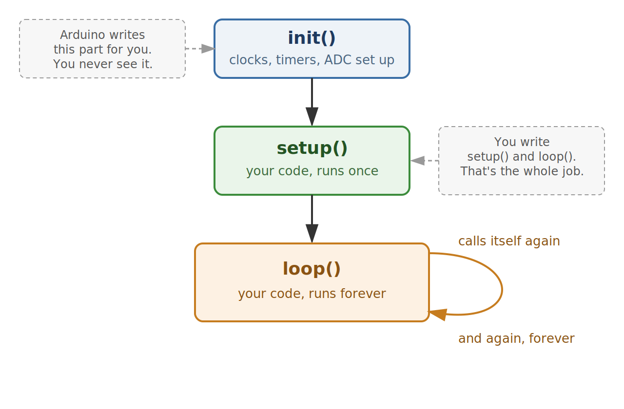Diagram of init(), setup(), and loop() execution flow in an Arduino sketch