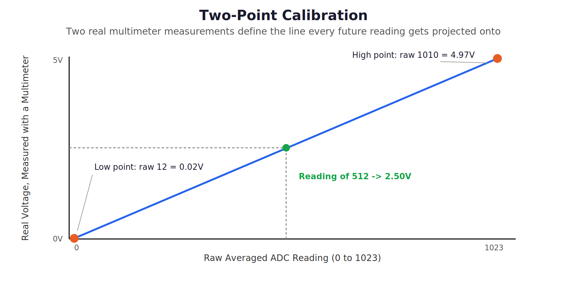Graph plotting two real multimeter-measured calibration points against their raw ADC readings, with a straight line drawn between them used to convert future raw readings into calibrated volts