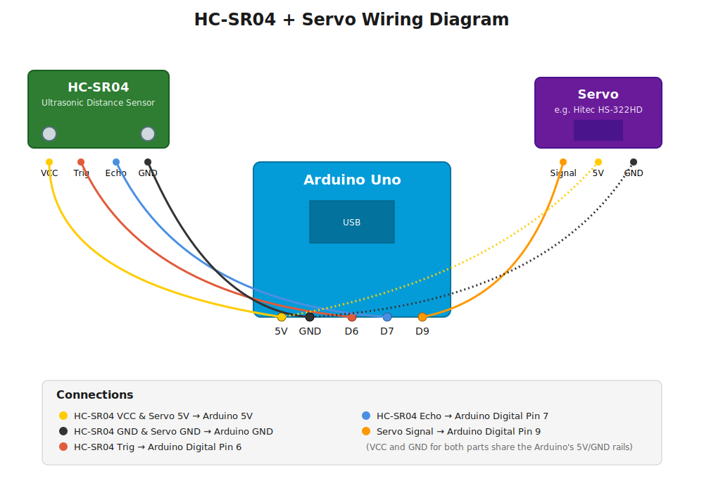 HC-SR04 and Servo wiring diagram for Arduino Uno