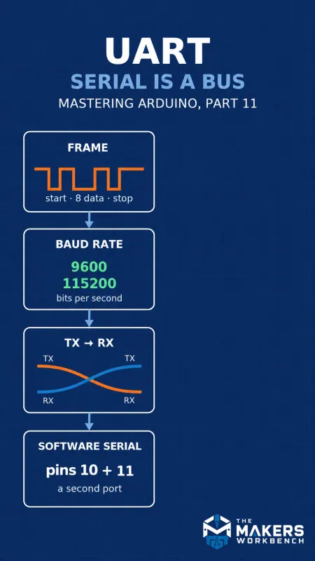Mastering Arduino Part 11 card (vertical)