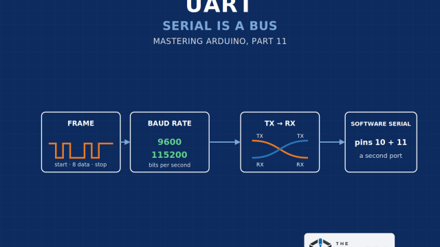 Mastering Arduino Part 11 cover: UART, Serial Is a Bus