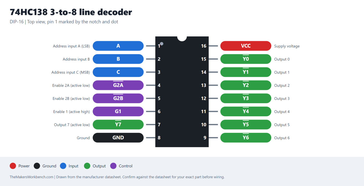 74HC138 3-to-8 line decoder pinout diagram