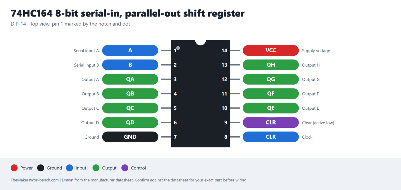 74HC164 8-bit serial-in, parallel-out shift register pinout diagram