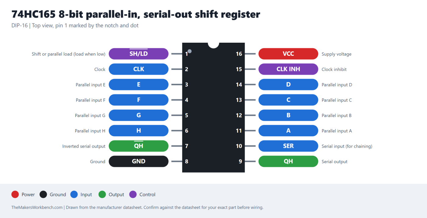 74HC165 8-bit parallel-in, serial-out shift register pinout diagram