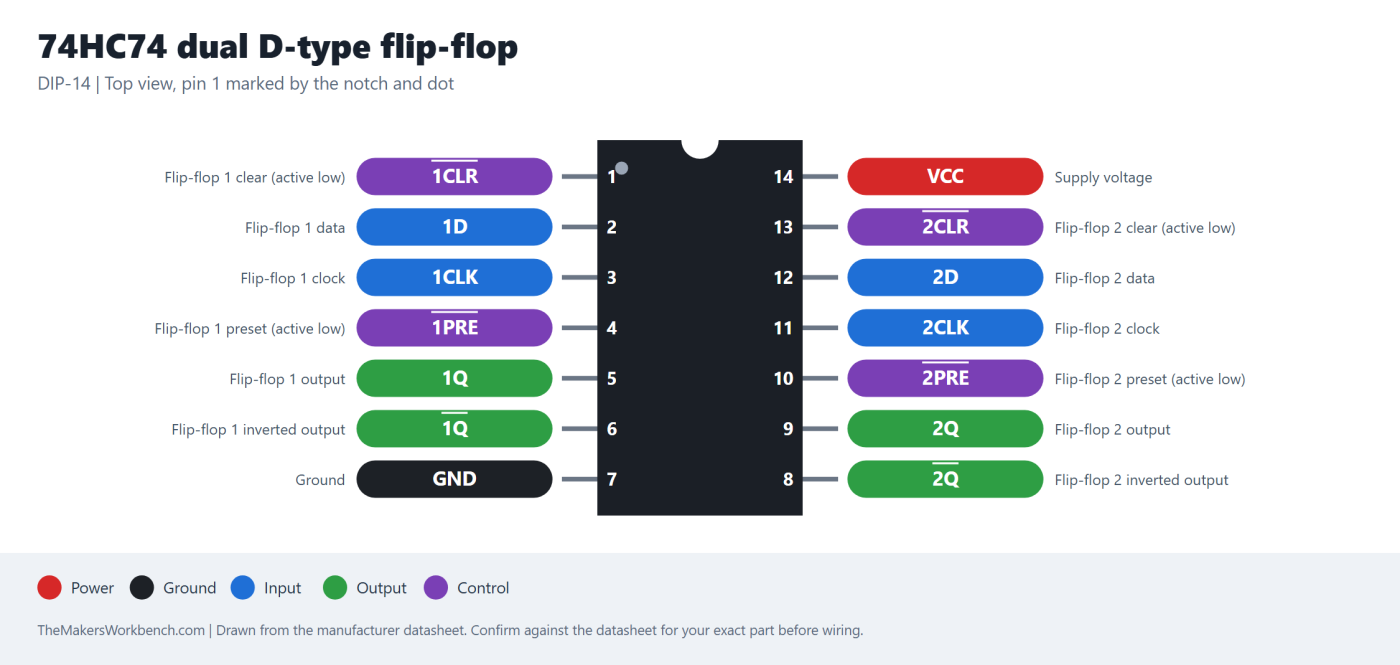 74HC74 dual D-type flip-flop pinout diagram