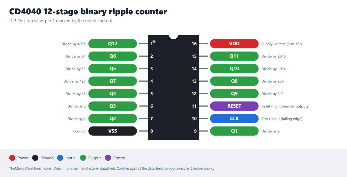 CD4040 12-stage binary ripple counter pinout diagram