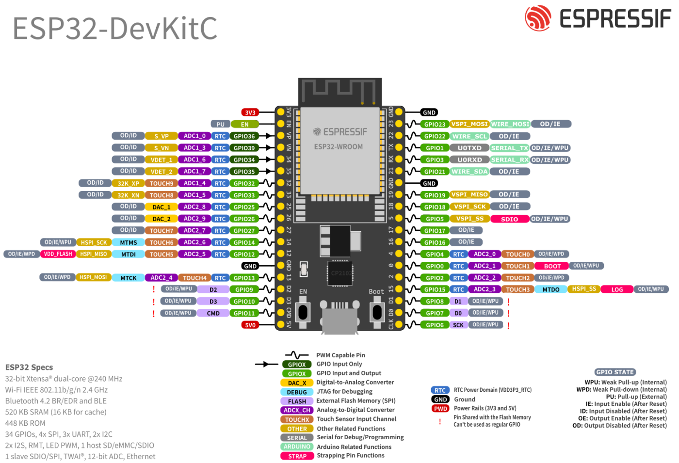 ESP32-DevKitC V4 pinout diagram